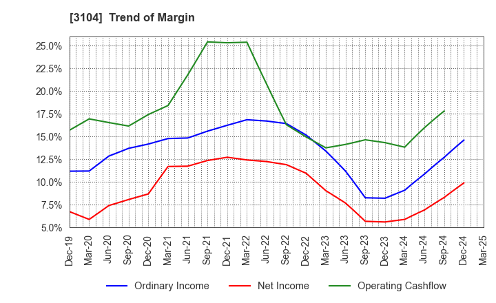 3104 Fujibo Holdings,Inc.: Trend of Margin