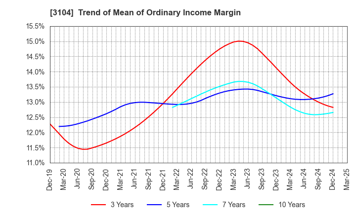 3104 Fujibo Holdings,Inc.: Trend of Mean of Ordinary Income Margin