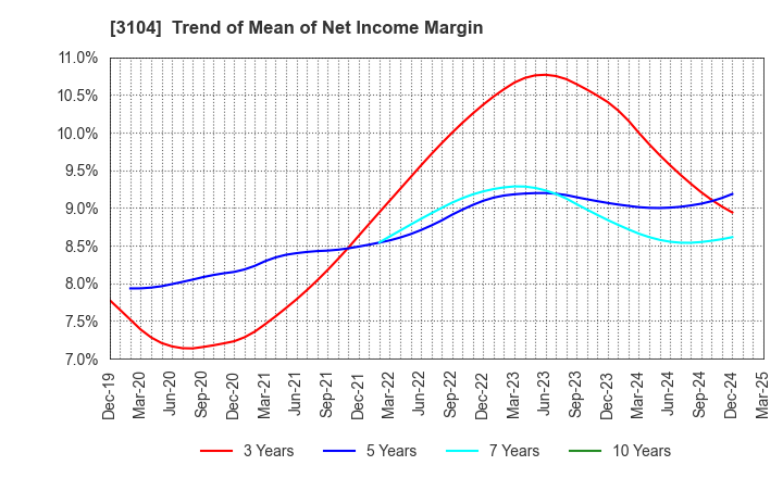 3104 Fujibo Holdings,Inc.: Trend of Mean of Net Income Margin