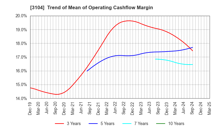 3104 Fujibo Holdings,Inc.: Trend of Mean of Operating Cashflow Margin