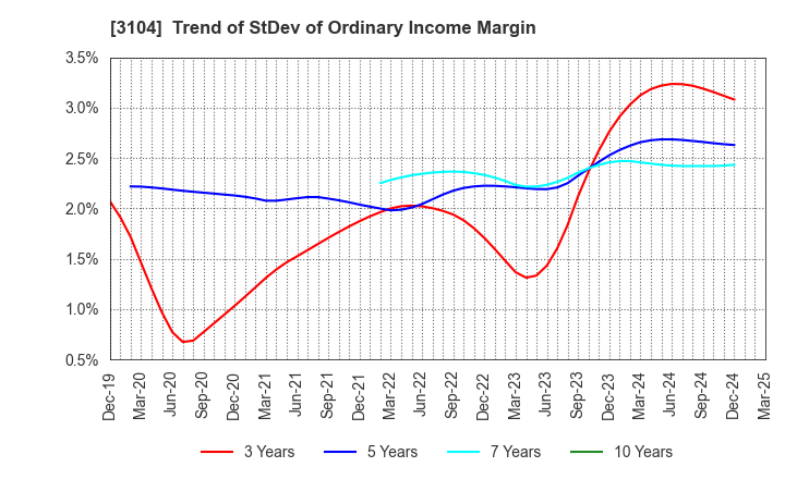 3104 Fujibo Holdings,Inc.: Trend of StDev of Ordinary Income Margin