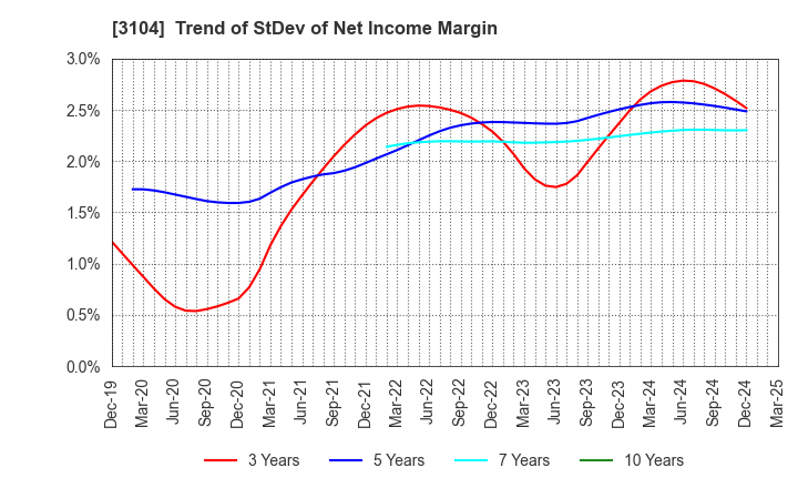 3104 Fujibo Holdings,Inc.: Trend of StDev of Net Income Margin