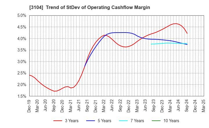 3104 Fujibo Holdings,Inc.: Trend of StDev of Operating Cashflow Margin