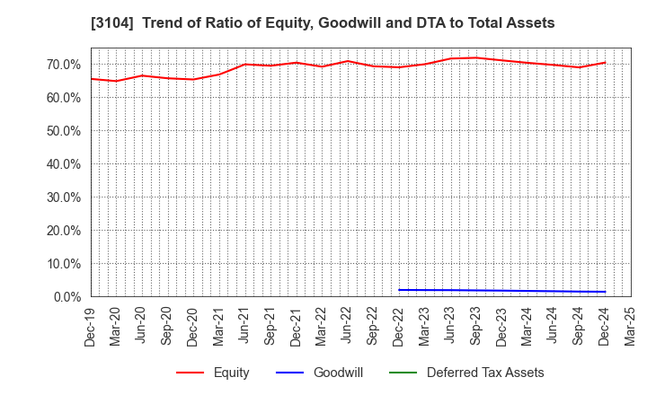 3104 Fujibo Holdings,Inc.: Trend of Ratio of Equity, Goodwill and DTA to Total Assets