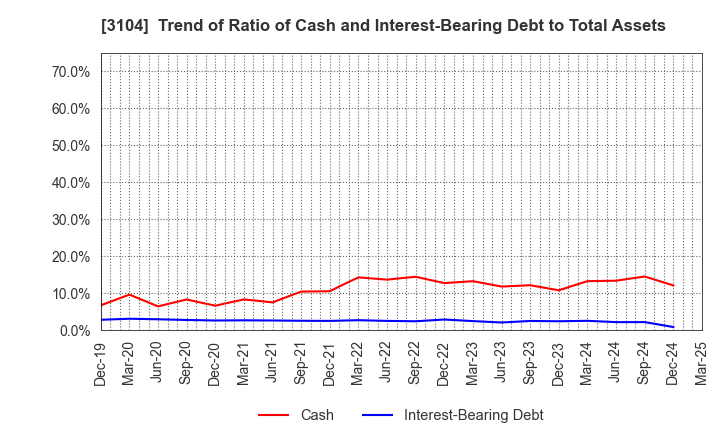 3104 Fujibo Holdings,Inc.: Trend of Ratio of Cash and Interest-Bearing Debt to Total Assets