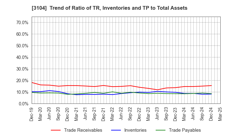 3104 Fujibo Holdings,Inc.: Trend of Ratio of TR, Inventories and TP to Total Assets