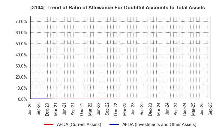 3104 Fujibo Holdings,Inc.: Trend of Ratio of Allowance For Doubtful Accounts to Total Assets