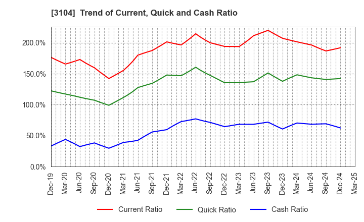 3104 Fujibo Holdings,Inc.: Trend of Current, Quick and Cash Ratio