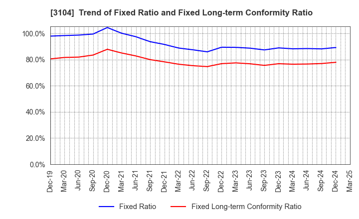 3104 Fujibo Holdings,Inc.: Trend of Fixed Ratio and Fixed Long-term Conformity Ratio