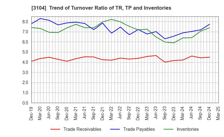 3104 Fujibo Holdings,Inc.: Trend of Turnover Ratio of TR, TP and Inventories