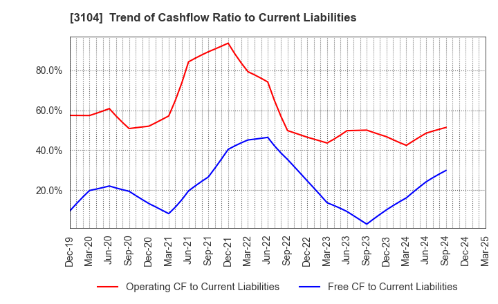 3104 Fujibo Holdings,Inc.: Trend of Cashflow Ratio to Current Liabilities