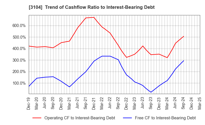 3104 Fujibo Holdings,Inc.: Trend of Cashflow Ratio to Interest-Bearing Debt