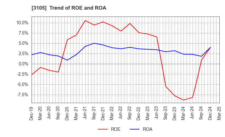 3105 Nisshinbo Holdings Inc.: Trend of ROE and ROA