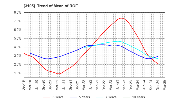 3105 Nisshinbo Holdings Inc.: Trend of Mean of ROE