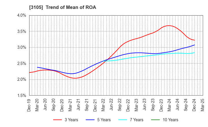 3105 Nisshinbo Holdings Inc.: Trend of Mean of ROA