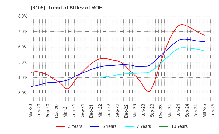 3105 Nisshinbo Holdings Inc.: Trend of StDev of ROE