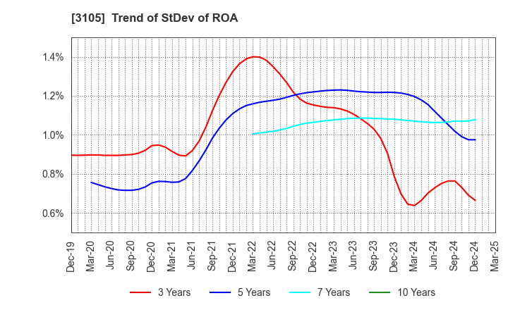 3105 Nisshinbo Holdings Inc.: Trend of StDev of ROA