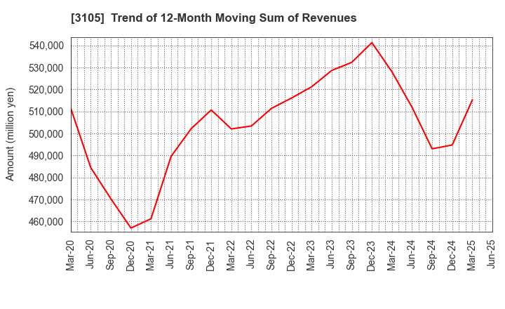 3105 Nisshinbo Holdings Inc.: Trend of 12-Month Moving Sum of Revenues