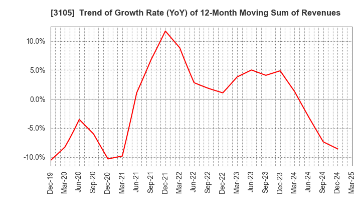 3105 Nisshinbo Holdings Inc.: Trend of Growth Rate (YoY) of 12-Month Moving Sum of Revenues