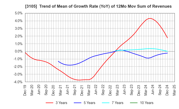 3105 Nisshinbo Holdings Inc.: Trend of Mean of Growth Rate (YoY) of 12Mo Mov Sum of Revenues