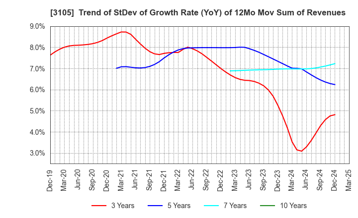 3105 Nisshinbo Holdings Inc.: Trend of StDev of Growth Rate (YoY) of 12Mo Mov Sum of Revenues