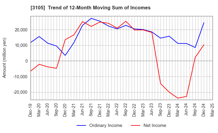 3105 Nisshinbo Holdings Inc.: Trend of 12-Month Moving Sum of Incomes