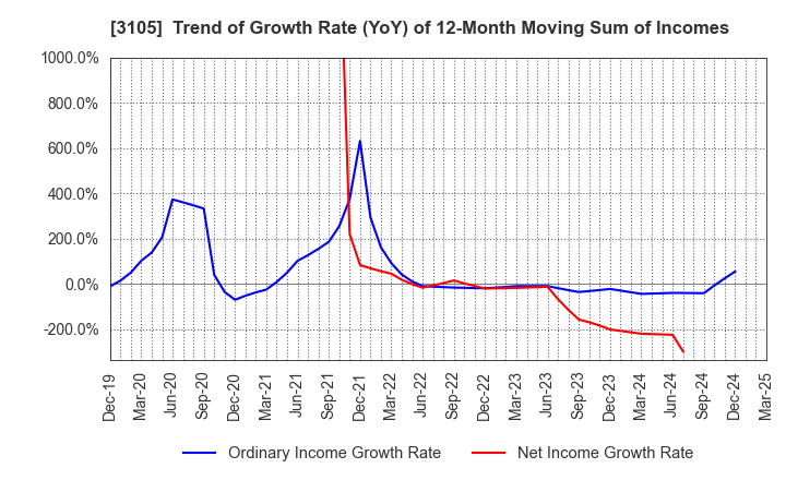 3105 Nisshinbo Holdings Inc.: Trend of Growth Rate (YoY) of 12-Month Moving Sum of Incomes