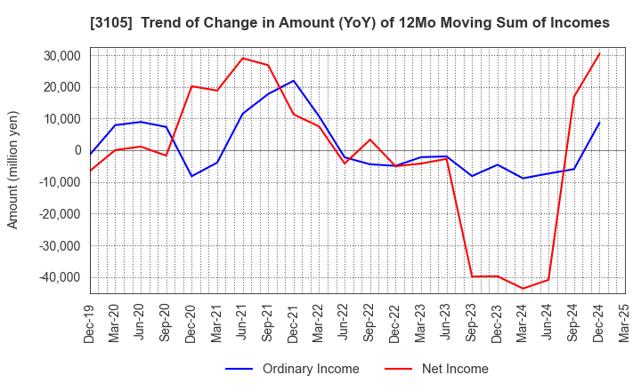 3105 Nisshinbo Holdings Inc.: Trend of Change in Amount (YoY) of 12Mo Moving Sum of Incomes