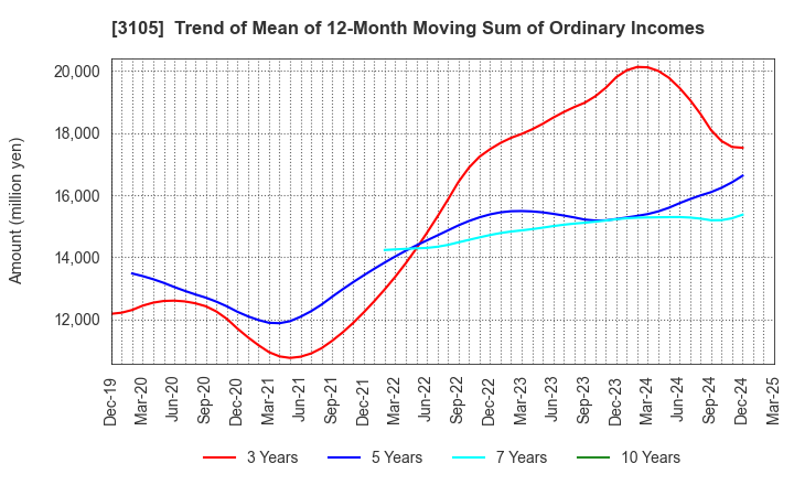3105 Nisshinbo Holdings Inc.: Trend of Mean of 12-Month Moving Sum of Ordinary Incomes