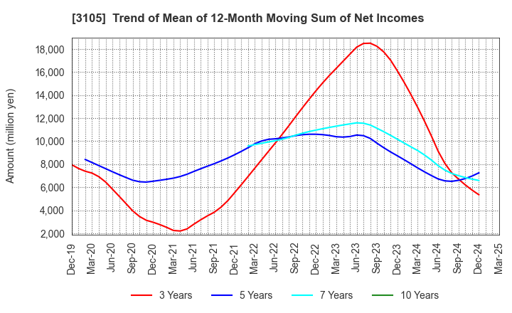 3105 Nisshinbo Holdings Inc.: Trend of Mean of 12-Month Moving Sum of Net Incomes