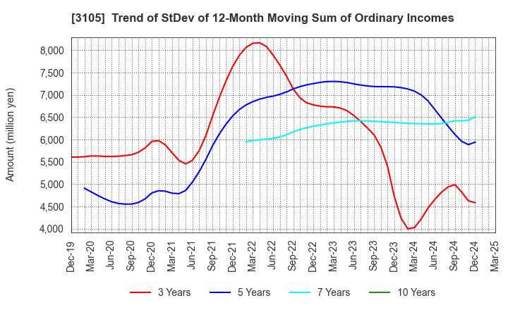 3105 Nisshinbo Holdings Inc.: Trend of StDev of 12-Month Moving Sum of Ordinary Incomes