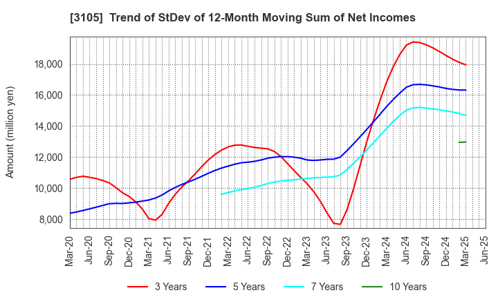 3105 Nisshinbo Holdings Inc.: Trend of StDev of 12-Month Moving Sum of Net Incomes