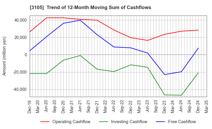 3105 Nisshinbo Holdings Inc.: Trend of 12-Month Moving Sum of Cashflows