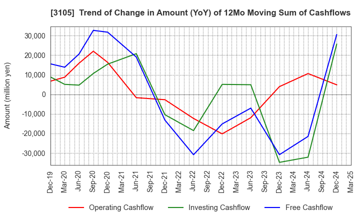 3105 Nisshinbo Holdings Inc.: Trend of Change in Amount (YoY) of 12Mo Moving Sum of Cashflows