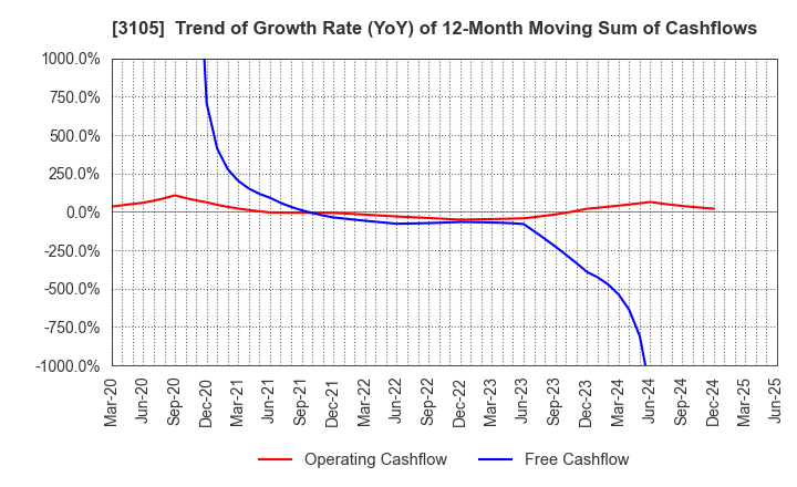 3105 Nisshinbo Holdings Inc.: Trend of Growth Rate (YoY) of 12-Month Moving Sum of Cashflows