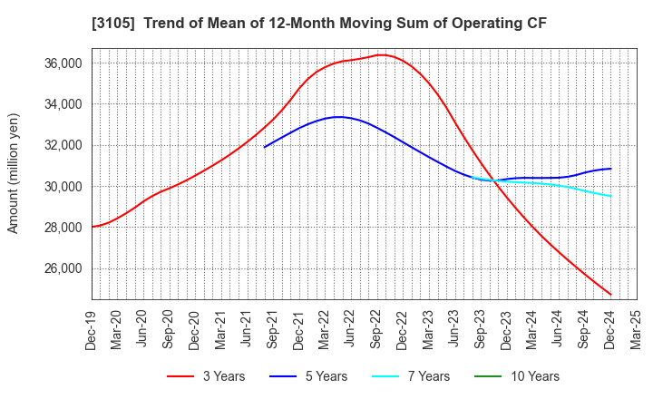 3105 Nisshinbo Holdings Inc.: Trend of Mean of 12-Month Moving Sum of Operating CF