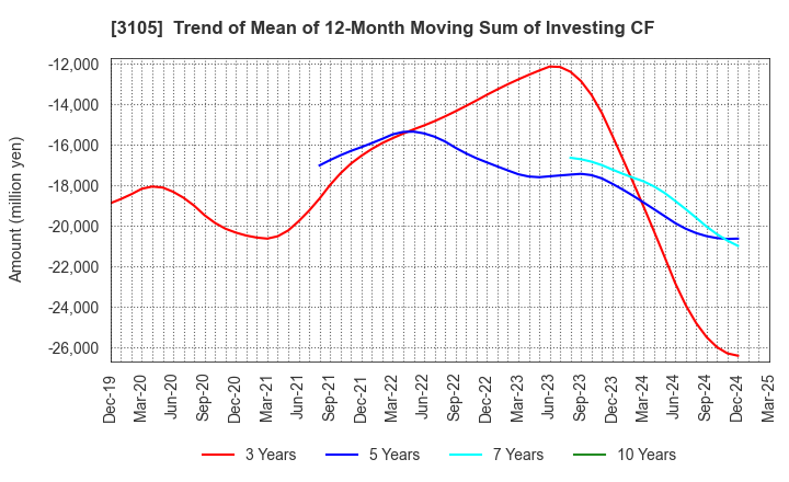 3105 Nisshinbo Holdings Inc.: Trend of Mean of 12-Month Moving Sum of Investing CF