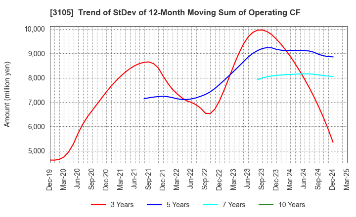 3105 Nisshinbo Holdings Inc.: Trend of StDev of 12-Month Moving Sum of Operating CF
