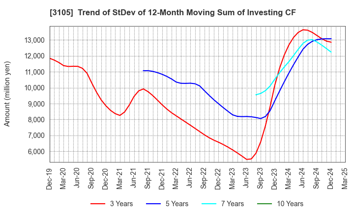 3105 Nisshinbo Holdings Inc.: Trend of StDev of 12-Month Moving Sum of Investing CF