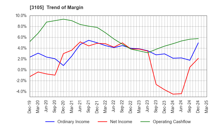 3105 Nisshinbo Holdings Inc.: Trend of Margin