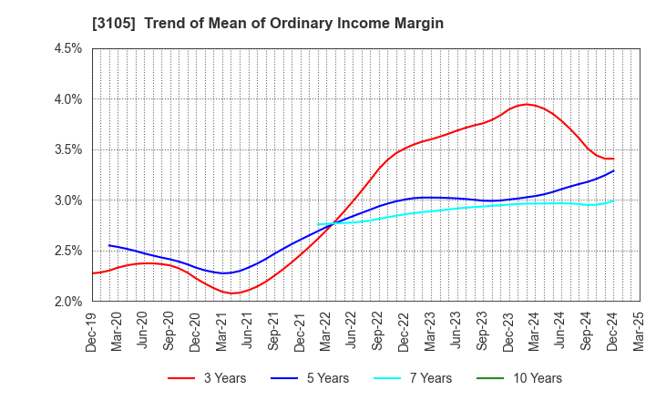 3105 Nisshinbo Holdings Inc.: Trend of Mean of Ordinary Income Margin