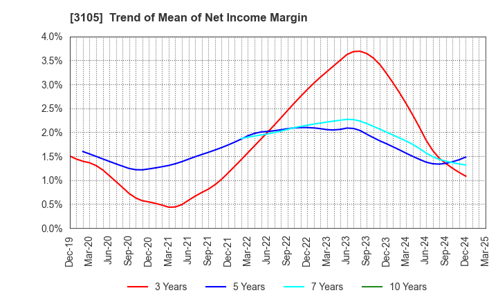 3105 Nisshinbo Holdings Inc.: Trend of Mean of Net Income Margin