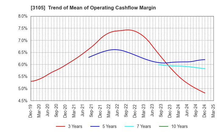 3105 Nisshinbo Holdings Inc.: Trend of Mean of Operating Cashflow Margin
