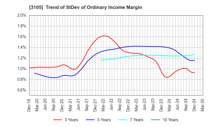 3105 Nisshinbo Holdings Inc.: Trend of StDev of Ordinary Income Margin
