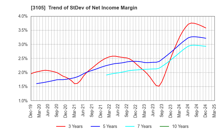 3105 Nisshinbo Holdings Inc.: Trend of StDev of Net Income Margin