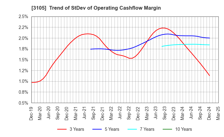 3105 Nisshinbo Holdings Inc.: Trend of StDev of Operating Cashflow Margin