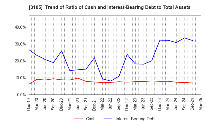 3105 Nisshinbo Holdings Inc.: Trend of Ratio of Cash and Interest-Bearing Debt to Total Assets