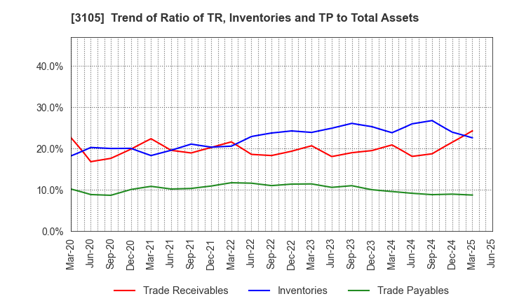 3105 Nisshinbo Holdings Inc.: Trend of Ratio of TR, Inventories and TP to Total Assets