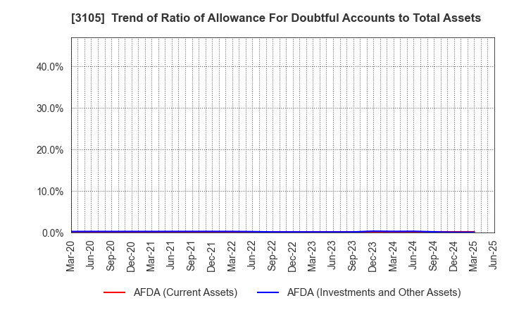3105 Nisshinbo Holdings Inc.: Trend of Ratio of Allowance For Doubtful Accounts to Total Assets