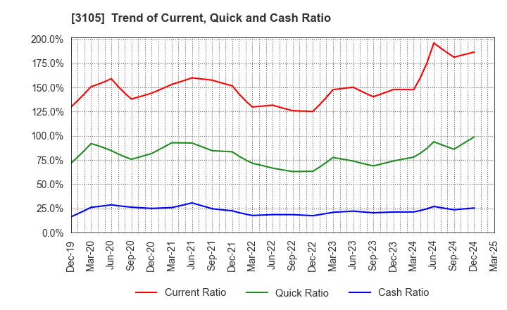 3105 Nisshinbo Holdings Inc.: Trend of Current, Quick and Cash Ratio